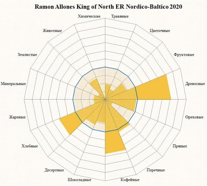 North Ramon Platform Ramon Allones King of North ER 2020 - Новая статья сигарного клуба ...